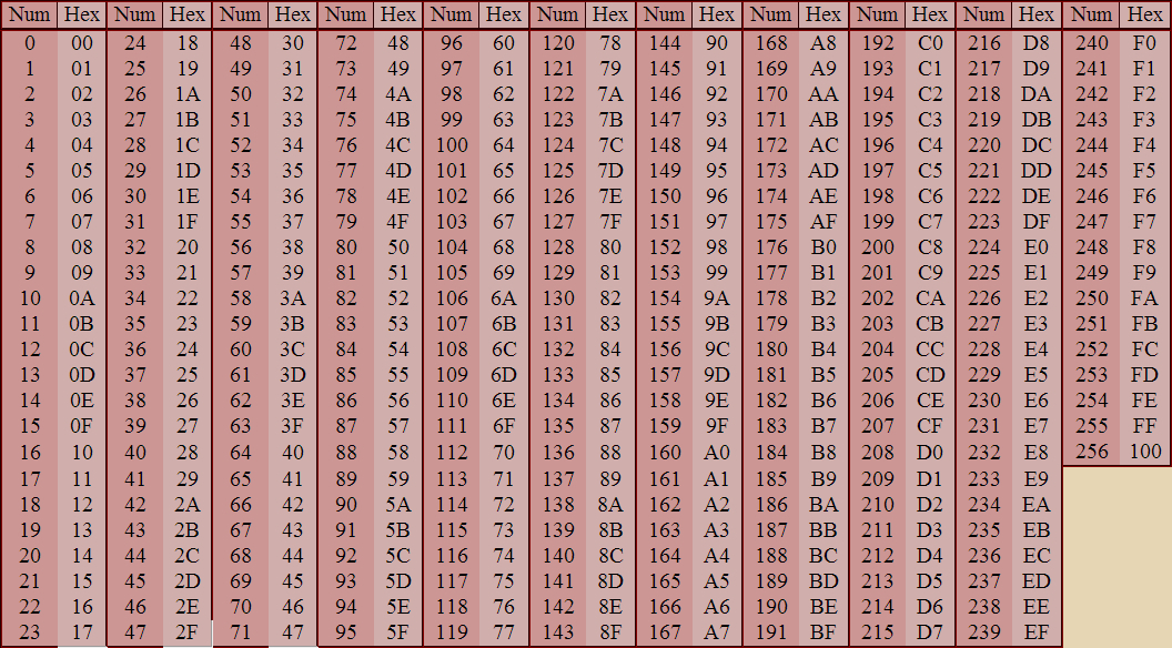 Hexadecimal Conversion Chart 1 - 256